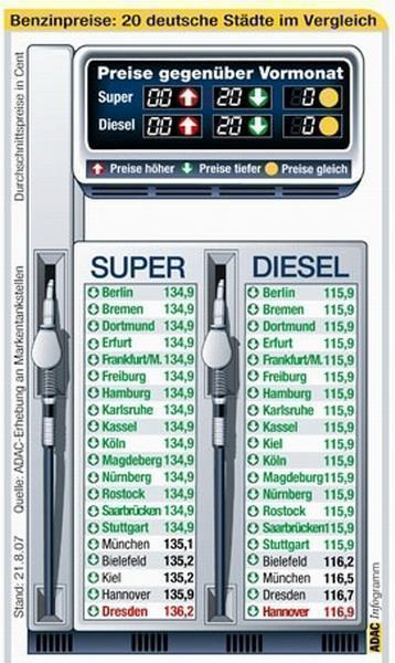 Trotz tieferen Benzinpreisen, diese noch immer zu hoch. Grafik: Auto-Reporter/ADAC